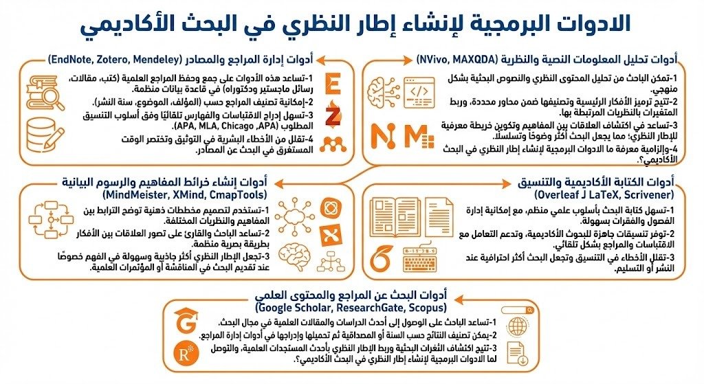 الادوات البرمجية لإنشاء إطار النظري في البحث الأكاديمي